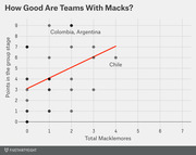 Scatter plot showing the relationship between total Macklemores and points in the group stage for World Cup teams, with Colombia, Argentina, and Chile labeled.