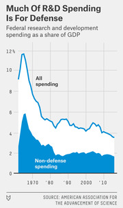 Area chart showing US federal R&D spending as a share of GDP from the 1960s to 2010s, split between defense and non-defense spending.