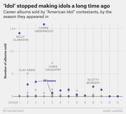 Dot plot showing career albums sold by American Idol contestants by season, with winners highlighted in blue and notable contestants labeled.