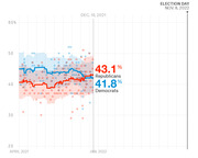 Line chart showing Republican vs Democrat polling averages from April 2021 to Election Day Nov. 8, 2022, with Republicans at 43.1% and Democrats at 41.8% as of Dec. 16, 2021.