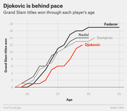 Line chart comparing Grand Slam titles won by age for Federer, Nadal, Sampras, and Djokovic, showing Djokovic trailing the others.