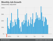 Bar chart showing seasonally adjusted monthly job growth from 2011 to 2015, with values ranging from near zero to over 400k jobs per month.