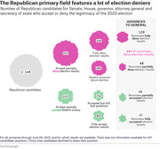 Bubble infographic showing 1,148 Republican primary candidates categorized by whether they accept or deny the 2020 election results, with counts advancing to the general election.