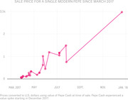 Line chart showing the sale price in USD for a single Modern Pepe NFT from March 2017 to January 2018, rising sharply to nearly $3k.