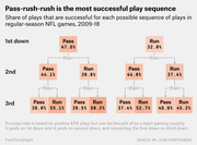 Tree diagram showing success rates for all pass/run play sequences across 1st, 2nd, and 3rd downs in NFL regular-season games from 2009 to 2018.