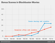 Line chart showing the percentage of blockbuster movies with bonus scenes during or after end credits from 1975 to 2013, with both types rising sharply after 2000.