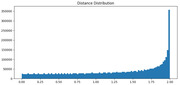Histogram showing distance distribution with counts on the y-axis (0 to 350000) and distance values from 0.00 to 2.00 on the x-axis, with a sharp spike near 2.00.