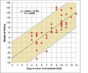 Scatter plot showing margin of victory versus keys in favor of incumbent party, with a linear regression line and equation y=3.5451x-25.306, R²=0.5698.