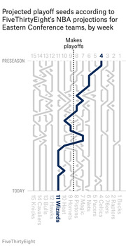 Line chart showing the Washington Wizards' projected playoff seed over the NBA season by week, highlighted among all Eastern Conference teams from preseason to today, ending at seed 4.