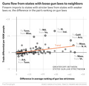 Scatter plot showing firearm trade differentials per 100K people versus difference in gun law strictness ranking between neighboring state pairs, with an upward trend line.