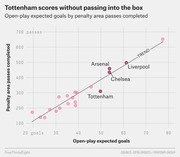 Scatter plot showing Premier League teams' open-play expected goals versus penalty area passes completed, highlighting Tottenham as an outlier below the trend line.