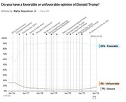 Line chart showing Republican opinions of Donald Trump from 2016 to 2022, with 85% favorable, 8% unfavorable, and 7% unsure as of January 2022.