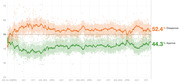 Line chart showing Trump approval and disapproval ratings from January 2017 to late 2020, with disapproval at 52.4% and approval at 44.3%.