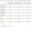 Table showing poll results on who speaks for the Republican Party today, broken down by national adults, Republicans/Leaners, and Democrats/Leaners.