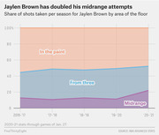 Stacked area chart showing Jaylen Brown's share of shots by floor area (midrange, from three, in the paint) across NBA seasons 2016-17 through 2020-21.