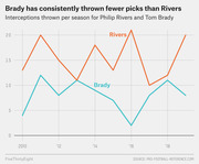 Line chart comparing interceptions thrown per season by Philip Rivers and Tom Brady from 2010 to 2019, showing Brady consistently below Rivers.