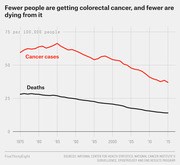 Line chart showing declining colorectal cancer cases and deaths per 100,000 people from 1975 to 2015, with cancer cases dropping from about 60 to 37 and deaths from about 29 to 14.