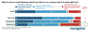 Stacked bar chart showing opinions on social distancing measures by political affiliation, with Republicans most likely to favor relaxing restrictions at 32%.