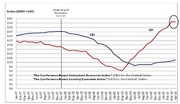 Line chart showing the Conference Board Coincident Economic Index (CEI) and Leading Economic Index (LEI) for the United States from 2007 to 2010, with a recession marker at December 2007.