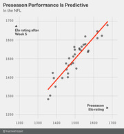 Scatter plot showing NFL preseason Elo rating vs Elo rating after Week 5, with a red trend line indicating preseason performance is predictive of early-season results.