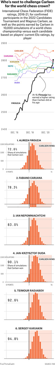 Line chart of FIDE ratings 2016-21 for Magnus Carlsen and 2022 Candidates Tournament players, plus histogram charts showing Carlsen's win probability in 10,000 simulated championship matches against each candidate.