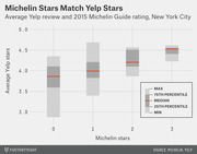 Box plot comparing average Yelp star ratings against 0-3 Michelin star ratings for New York City restaurants in 2015, showing higher Michelin stars correlate with higher Yelp ratings.