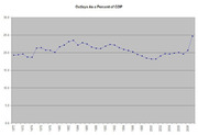 Line chart showing US federal outlays as a percent of GDP over time, with values ranging roughly between 15% and 25%.