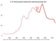 Line chart showing the percentage of Venezuelans below the national poverty line from 1976 to 2012, with a marker indicating when Chávez took office around 1999.