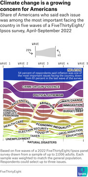 Parallel coordinates/stream chart showing share of Americans citing each issue as most important across five waves of a FiveThirtyEight/Ipsos survey from April to September 2022.