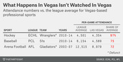 Table comparing per-game attendance of Las Vegas professional sports teams versus league averages for hockey, baseball, and arena football from 2003 to 2014.