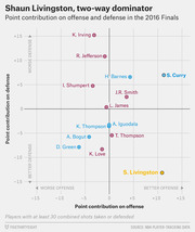 Scatter plot showing NBA players' point contribution on offense vs defense in the 2016 Finals, highlighting Shaun Livingston as a two-way dominator.