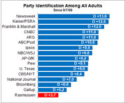 Horizontal bar chart showing Democratic party identification advantage among all adults since 9/7/09 across various polling organizations, ranging from D+3.7 to D+13.0.