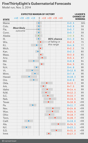 FiveThirtyEight dot plot showing gubernatorial forecasts for all states as of Nov. 3, 2014, with expected margin of victory and leader's chance of winning.