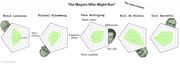 Radar chart infographic comparing five potential 2020 presidential candidate mayors on appeal to voter groups including Black voters, Millennials, Hispanic/Asian, The Left, and Party Loyalists.