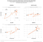 Four scatter plots showing course length vs. average speed for winning women's competitors in Olympic Alpine skiing events: Downhill, Giant Slalom, Slalom, and Super-G, from 1948 to 2014.