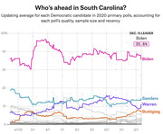 Line chart showing polling averages for 2020 Democratic primary candidates in South Carolina from April to December 2019, with Biden leading at 35.6% on Dec. 13.