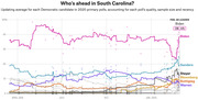 Line chart showing polling averages for 2020 Democratic primary candidates in South Carolina from April 2019 to Feb 29, 2020, with Biden leading at 38.4%.