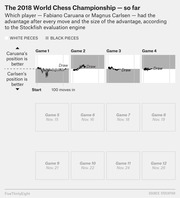 Small multiples line chart showing Stockfish engine evaluations for each game of the 2018 World Chess Championship between Caruana and Carlsen, with games 1-4 completed as draws and games 5-12 scheduled.
