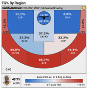 Basketball shot chart showing Sarah Andrews FG% by court region for the 2021-2022 full season, with color coding indicating performance vs D-1 average.