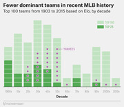 Bar chart showing the number of top 100 and top 25 MLB teams by decade from 1903 to 2015 based on Elo ratings, with Yankees seasons highlighted.