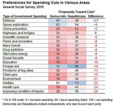Table showing propensity toward spending cuts for Democrats and Republicans across 18 government spending areas, with differences, from the 2010 General Social Survey.