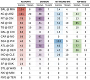 Color-coded table showing NFL game matchups with swing values and number of teams affected for playoffs, division, 1st-round bye, and top seed outcomes.