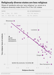 Scatter plot showing that U.S. states with higher religious diversity scores tend to have a lower share of 'very religious' residents, with a downward trend line and labeled outliers.