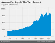 Area chart showing inflation-adjusted average earnings of the top 1 percent from 1950 to the 2010s, rising from about $150k to nearly $700k.