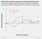 Line chart showing average percentage change in Indeed job postings by weeks since reopening, comparing states that lifted stay-at-home orders after different durations.