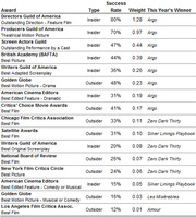 Table showing Oscar precursor awards with their type, success rate, weight, and this year's winner for predicting Best Picture.