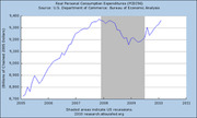 Line chart of Real Personal Consumption Expenditures (PCEQ6) from 2005 to 2011, with shaded area indicating the US recession period.