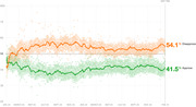 Line chart showing presidential approval and disapproval ratings over time from January 2023 to February 14 (Day 756), with disapproval at 54.1% and approval at 41.5%.