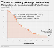 Step chart showing money remaining after repeated currency exchanges at Best Value Currency on Aug. 23, 2016, starting at $100 and ending at $8.20 after 35 exchanges.