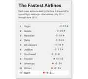 Ranked list of 11 major US airlines by minutes shaved off or added to a typical flight, July 2014 through June 2015, with colored dot indicators.
